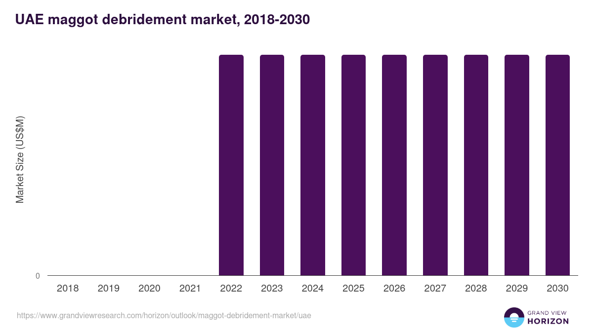 UAE maggot debridement market, 2018-2030 (US$M)