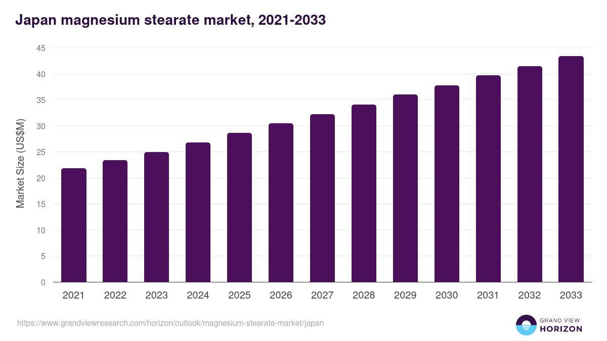 Japan magnesium stearate market, 2021-2033 (US$M)