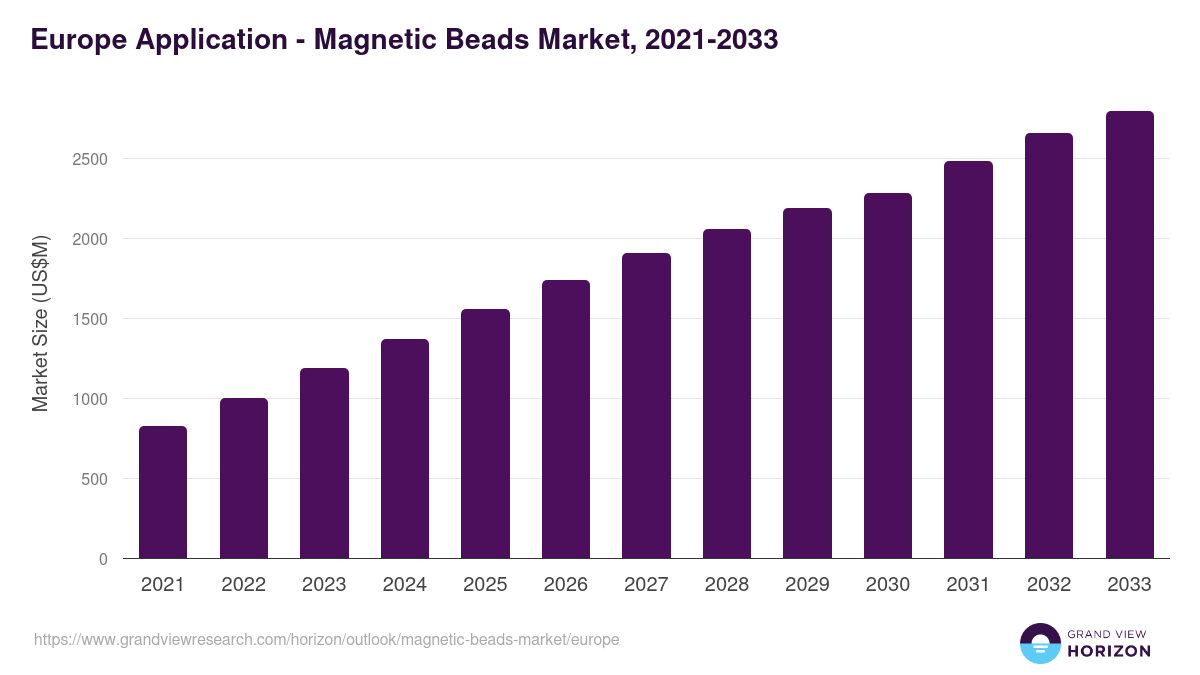 Europe magnetic beads market, 2021-2033 (US$M)