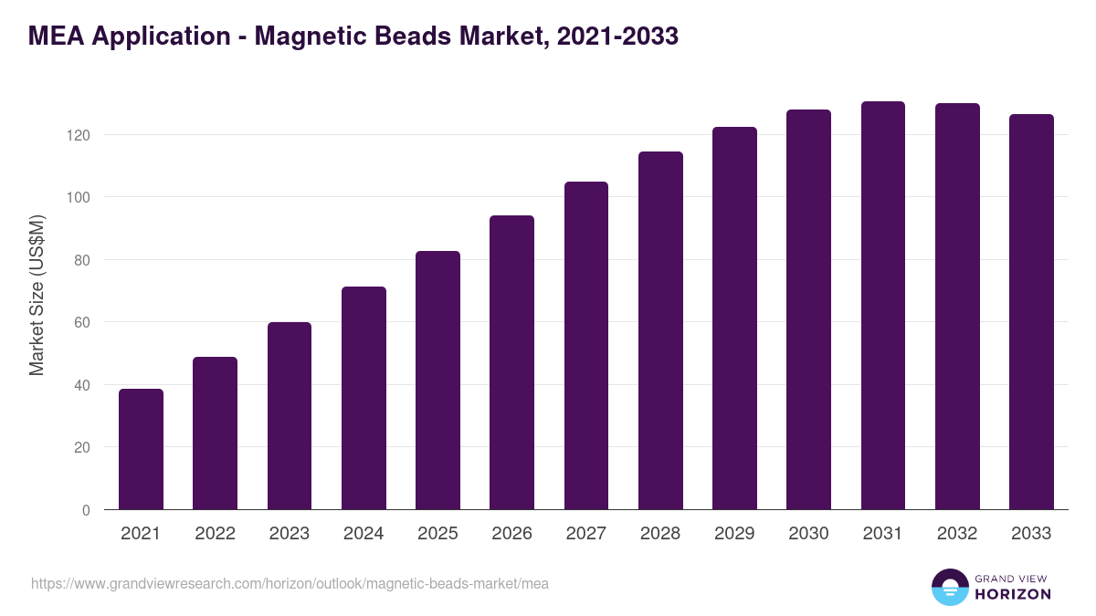 Middle East & Africa magnetic beads market, 2021-2033 (US$M)