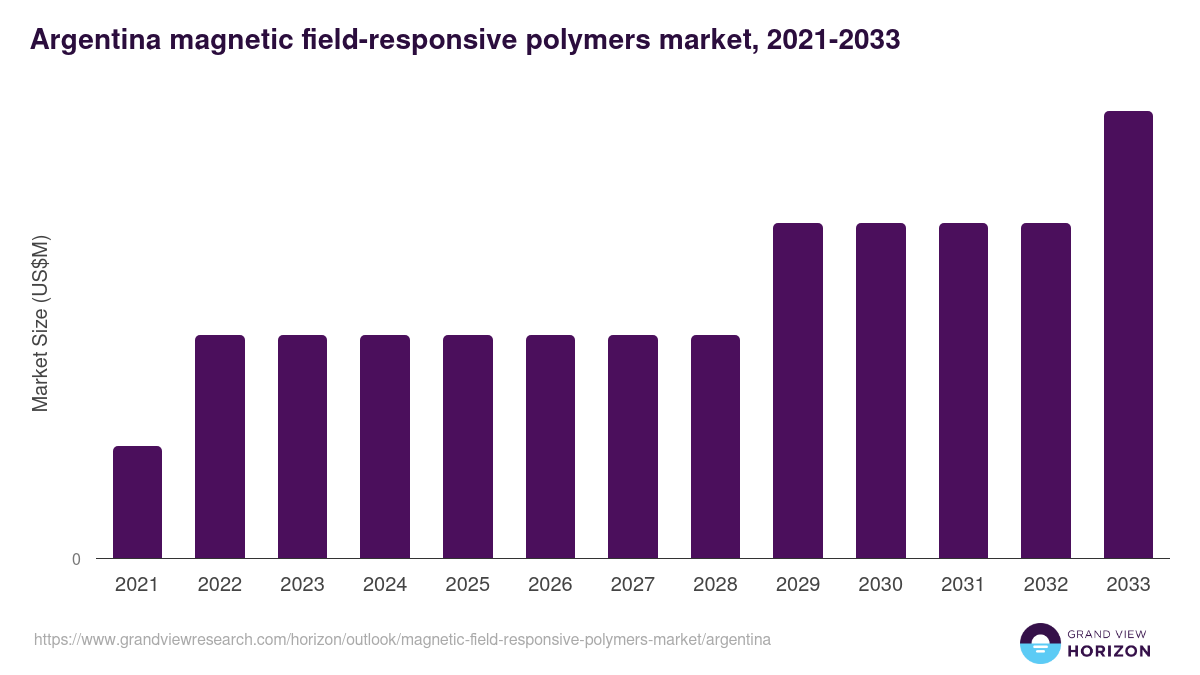Argentina magnetic field-responsive polymers market, 2021-2033 (US$M)