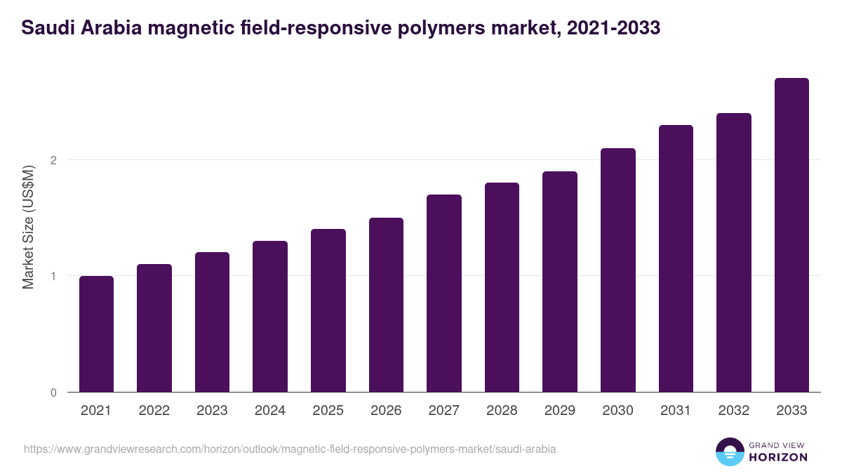 Saudi Arabia magnetic field-responsive polymers market, 2021-2033 (US$M)
