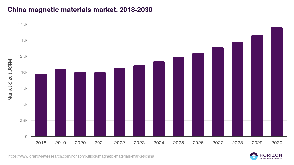 China magnetic materials market, 2018-2030 (US$M)