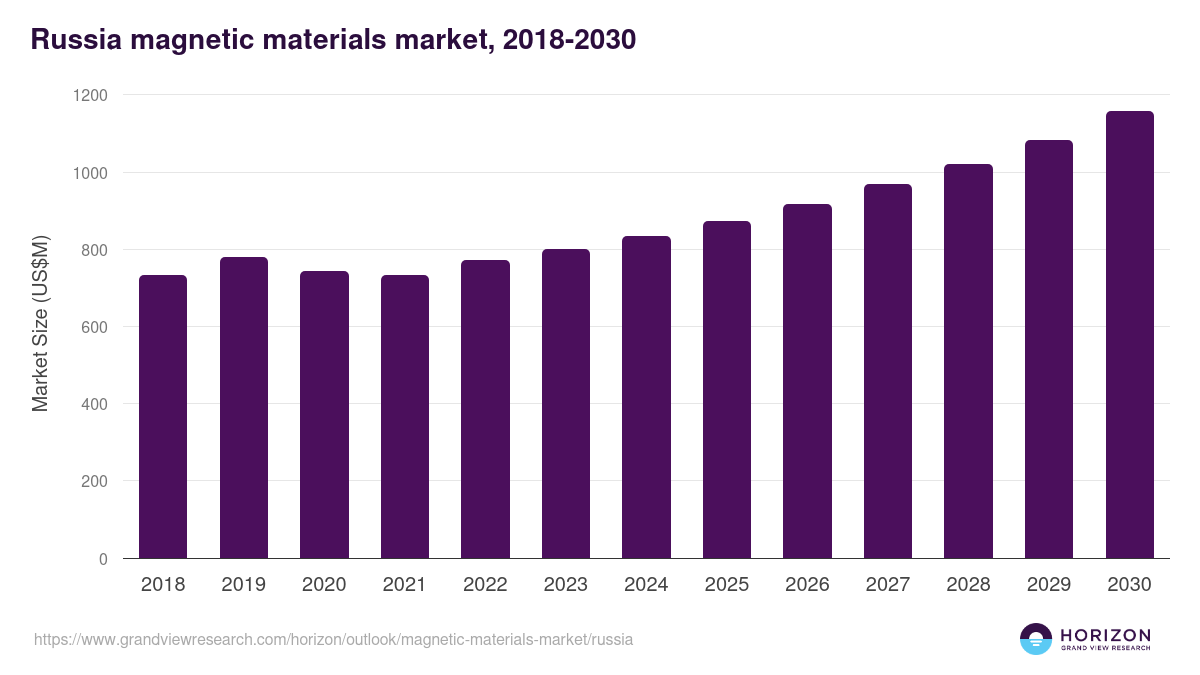 Russia magnetic materials market, 2018-2030 (US$M)