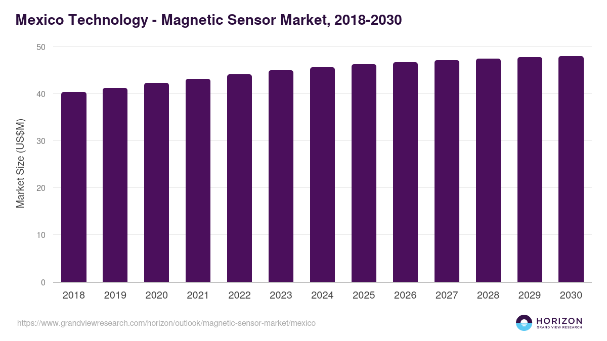 Mexico magnetic sensor market, 2018-2030 (US$M)