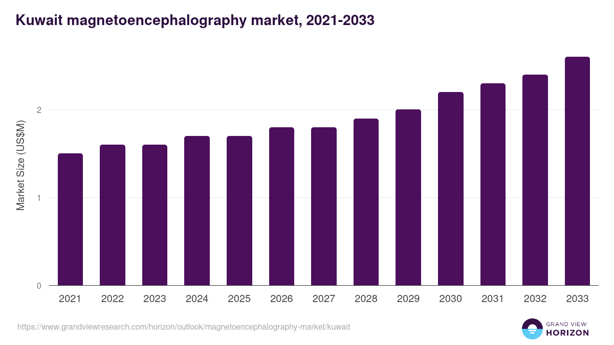 Kuwait magnetoencephalography market, 2021-2033 (US$M)