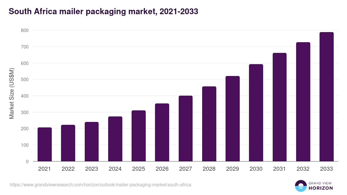 South Africa mailer packaging market, 2021-2033 (US$M)