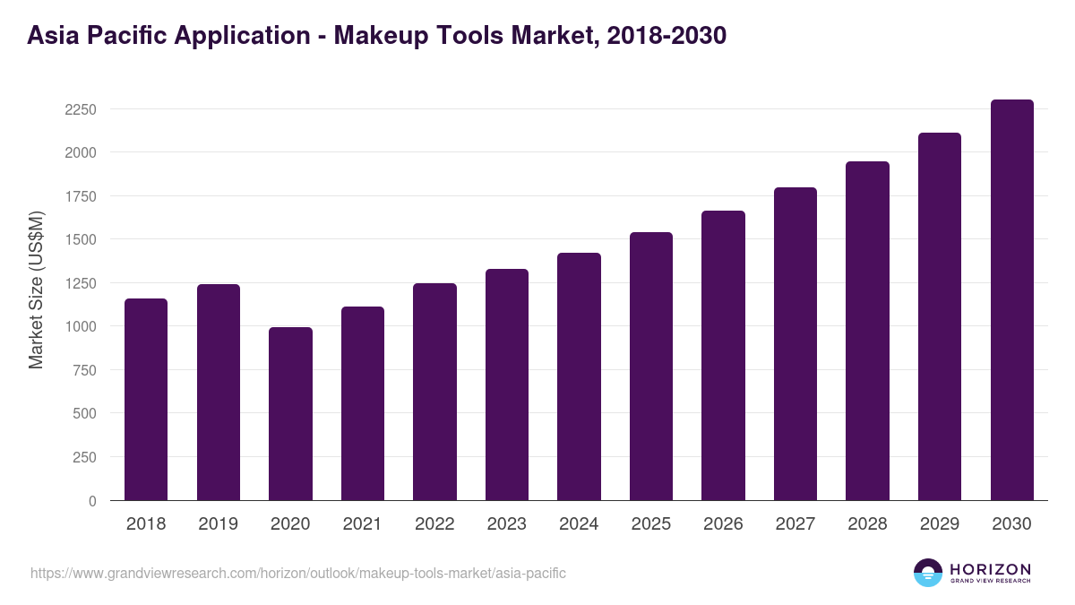 Asia Pacific makeup tools market, 2018-2030 (US$M)