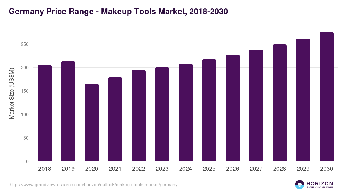 Germany makeup tools market, 2018-2030 (US$M)