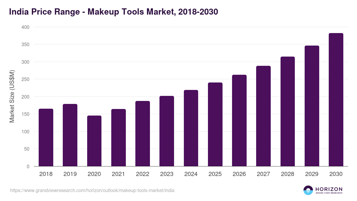 India makeup tools market, 2018-2030 (US$M)