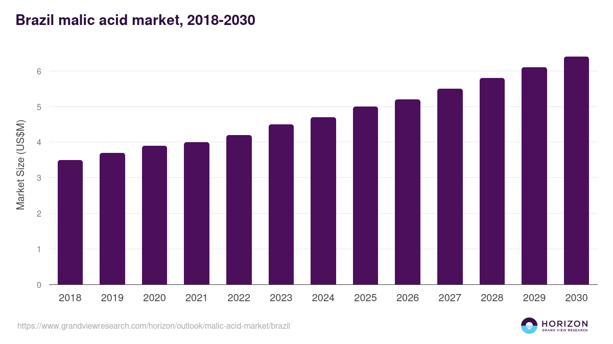Brazil malic acid market, 2021-2033 (US$M)