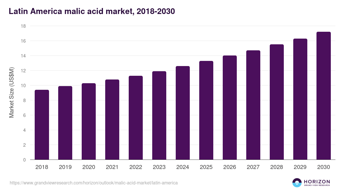 Latin America malic acid market, 2021-2033 (US$M)