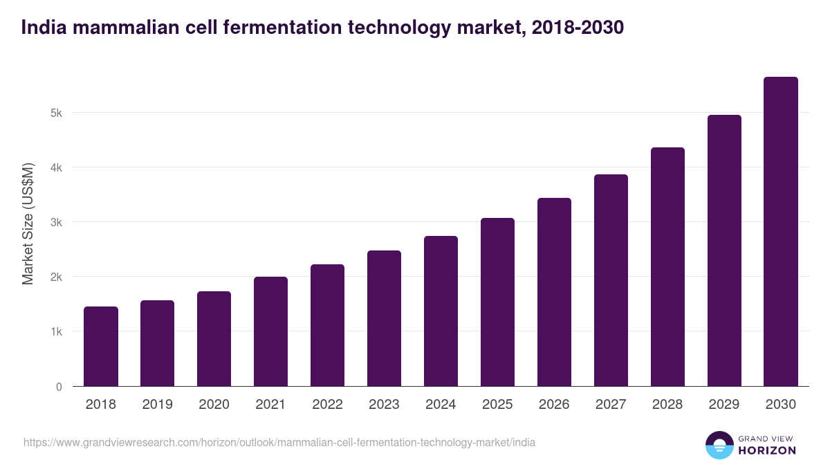 India mammalian cell fermentation technology market, 2018-2030 (US$M)