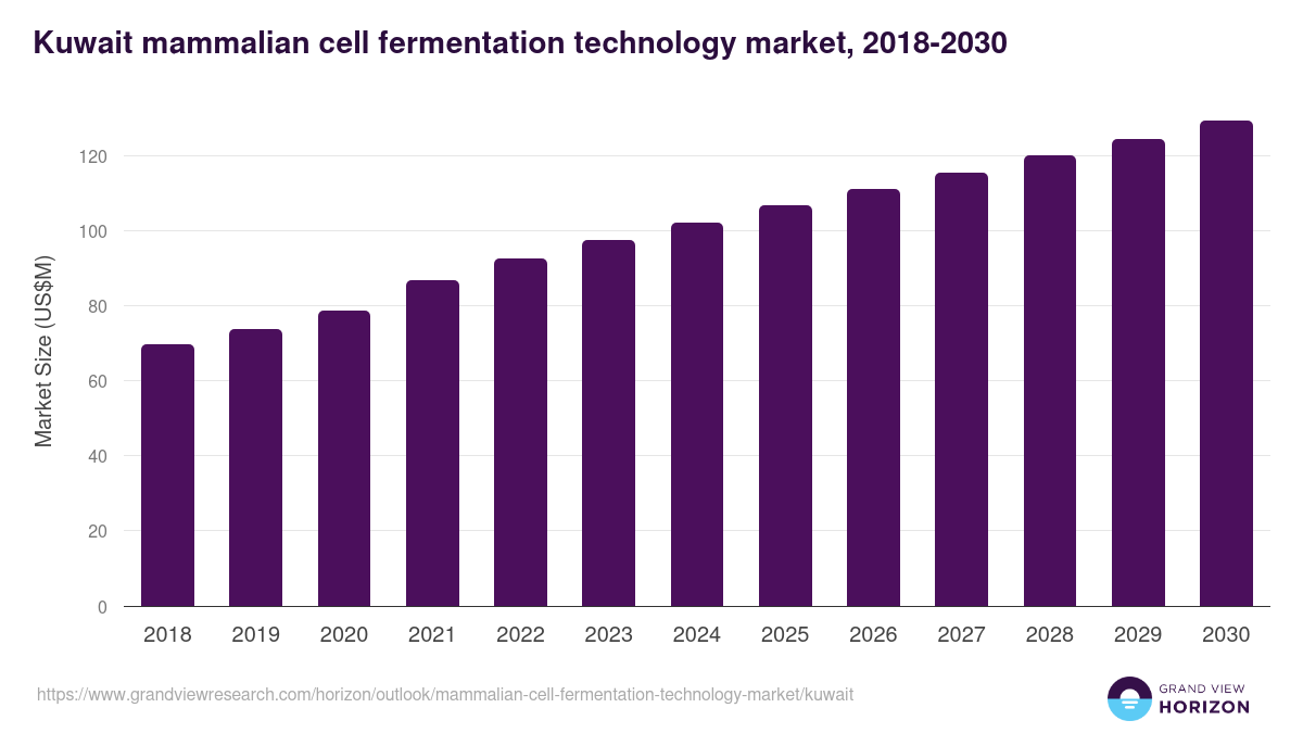 Kuwait mammalian cell fermentation technology market, 2018-2030 (US$M)