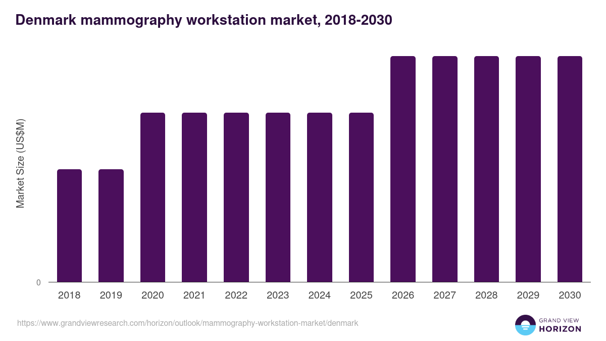 Denmark mammography workstation market, 2018-2030 (US$M)