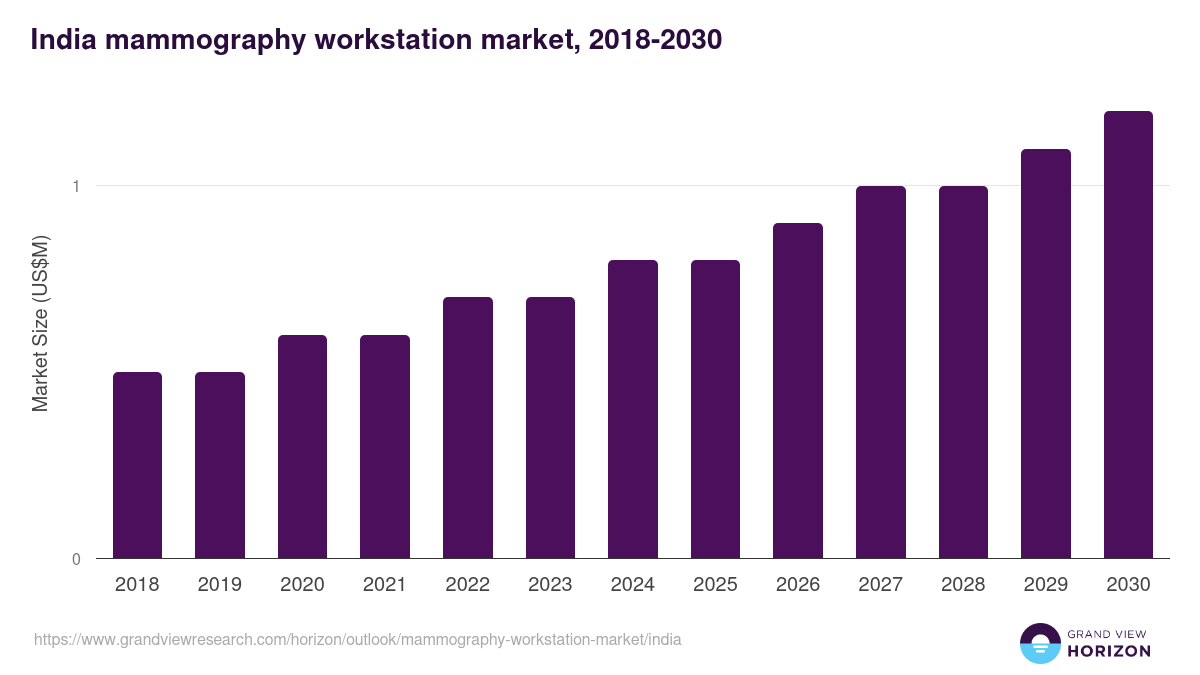 India mammography workstation market, 2018-2030 (US$M)