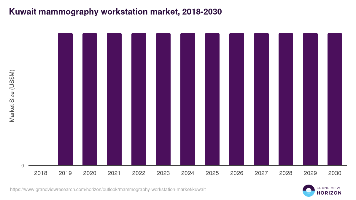 Kuwait mammography workstation market, 2018-2030 (US$M)