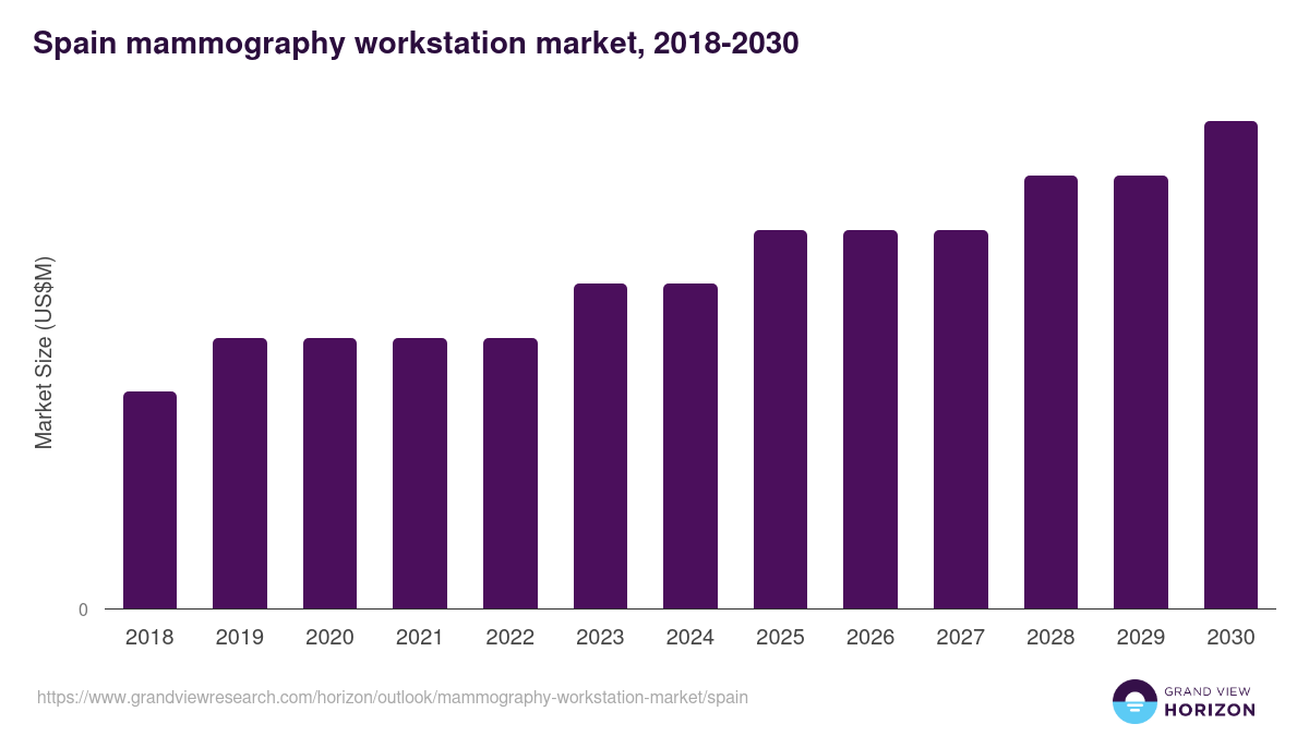 Spain mammography workstation market, 2018-2030 (US$M)