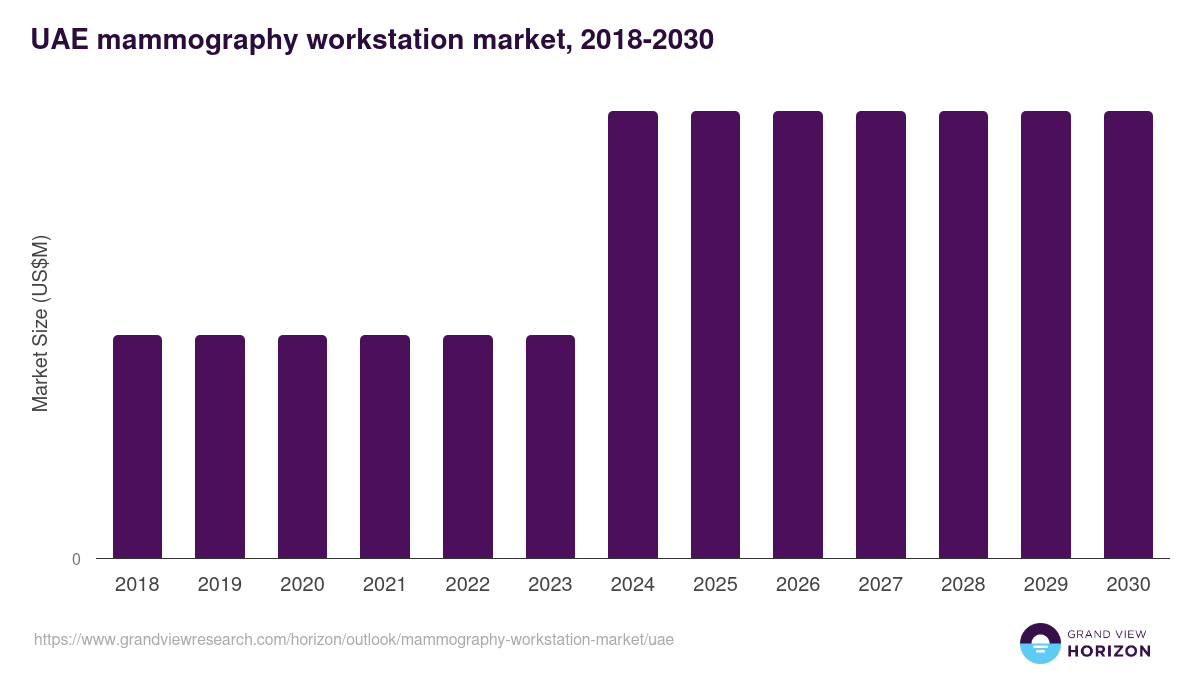 UAE mammography workstation market, 2018-2030 (US$M)