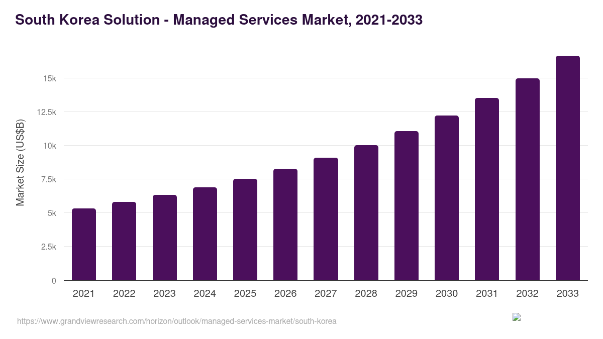 South Korea managed services market, 2021-2033 (US$B)