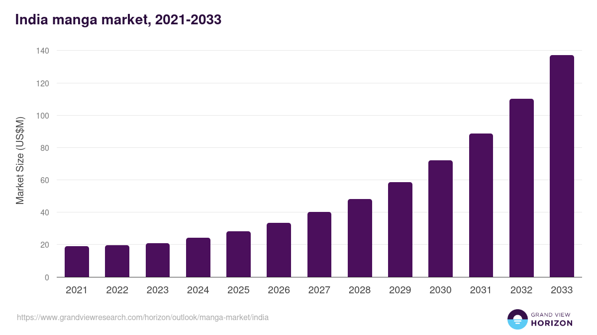 India manga market, 2021-2033 (US$M)