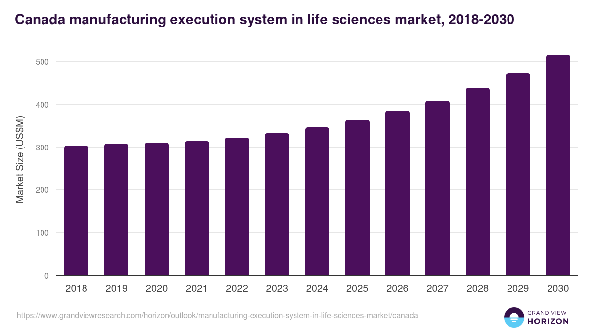 Canada manufacturing execution system in life sciences market, 2018-2030 (US$M)