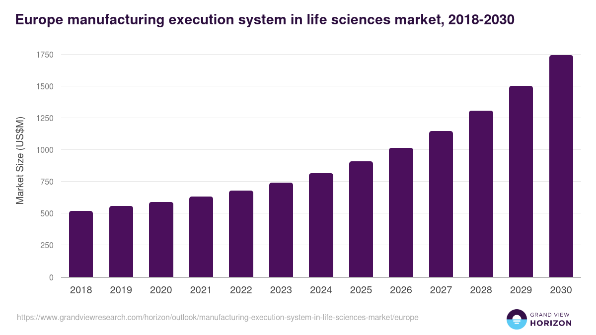 Europe manufacturing execution system in life sciences market, 2018-2030 (US$M)
