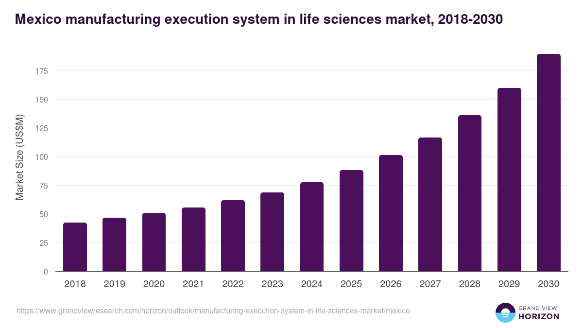 Mexico manufacturing execution system in life sciences market, 2018-2030 (US$M)