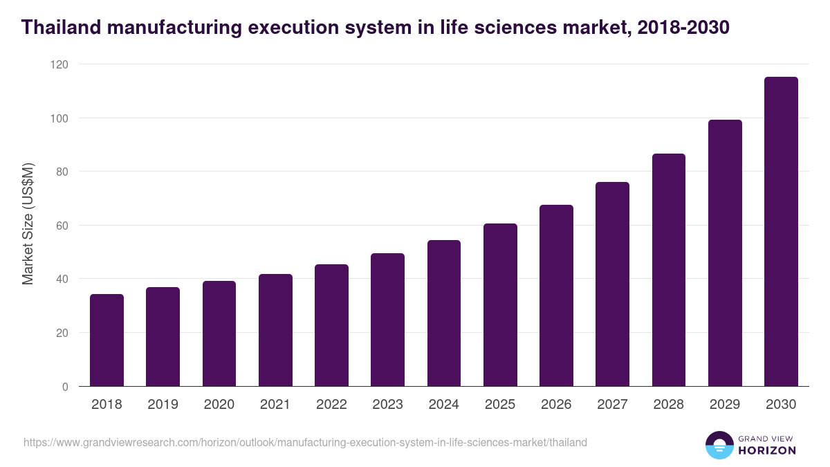 Thailand manufacturing execution system in life sciences market, 2018-2030 (US$M)