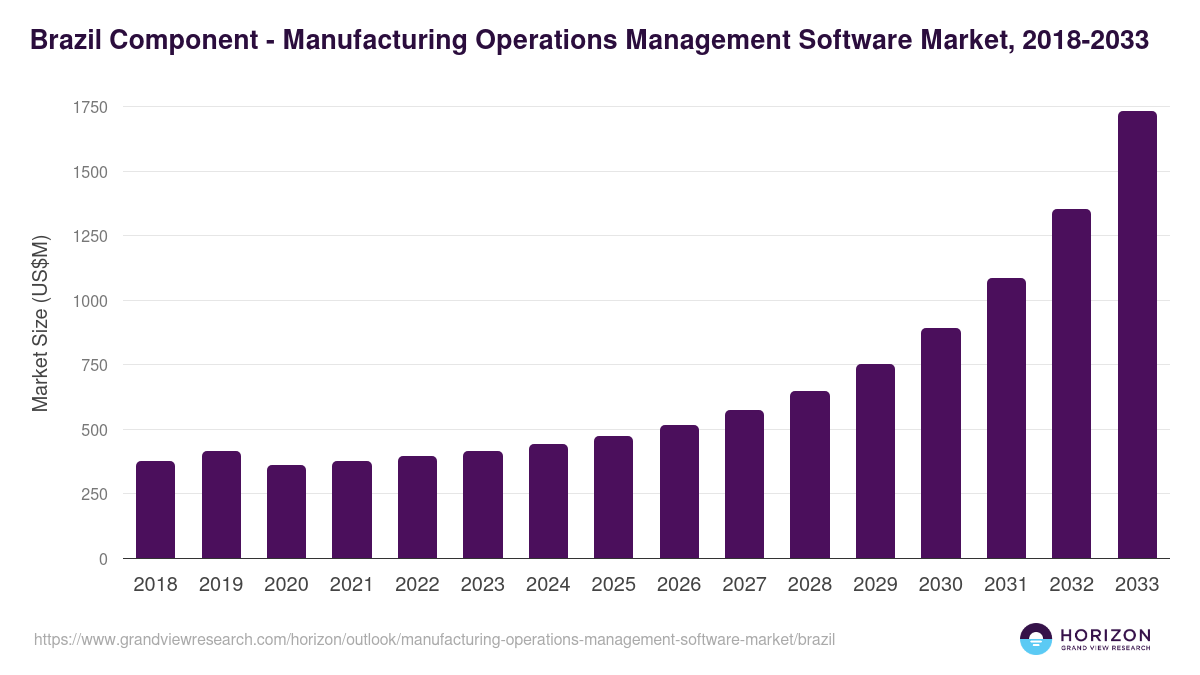 Brazil manufacturing operations management software market, 2021-2033 (US$M)