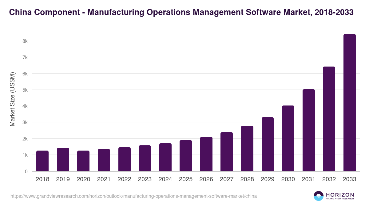 China manufacturing operations management software market, 2021-2033 (US$M)