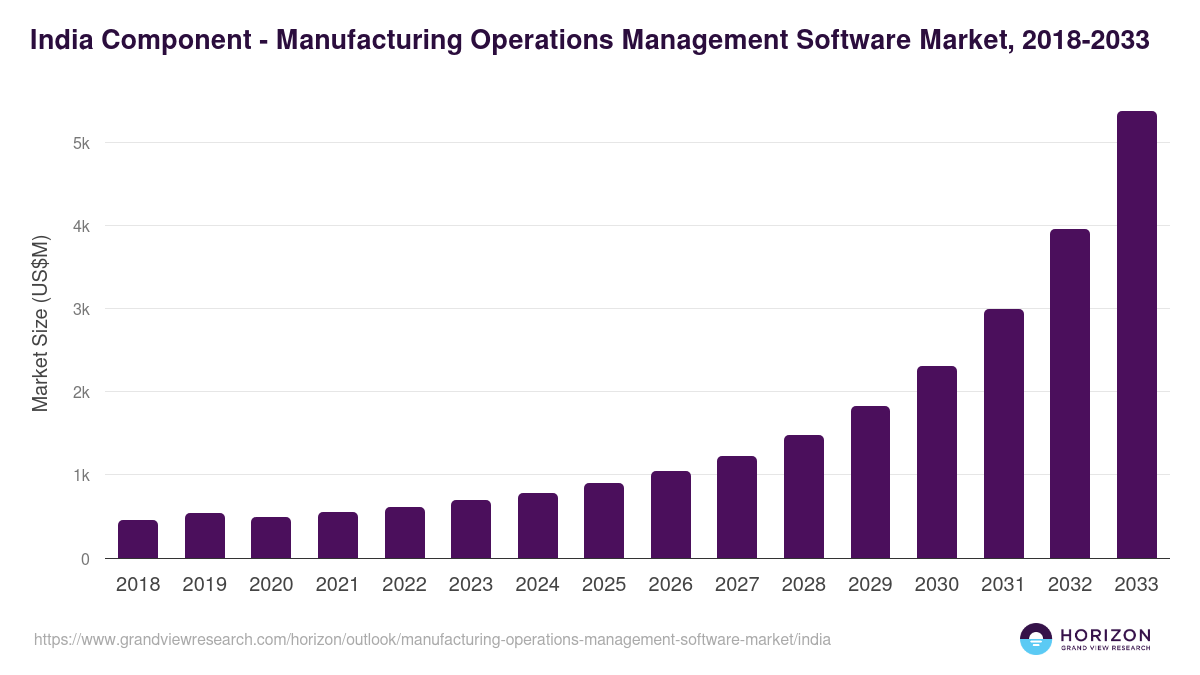 India manufacturing operations management software market, 2021-2033 (US$M)
