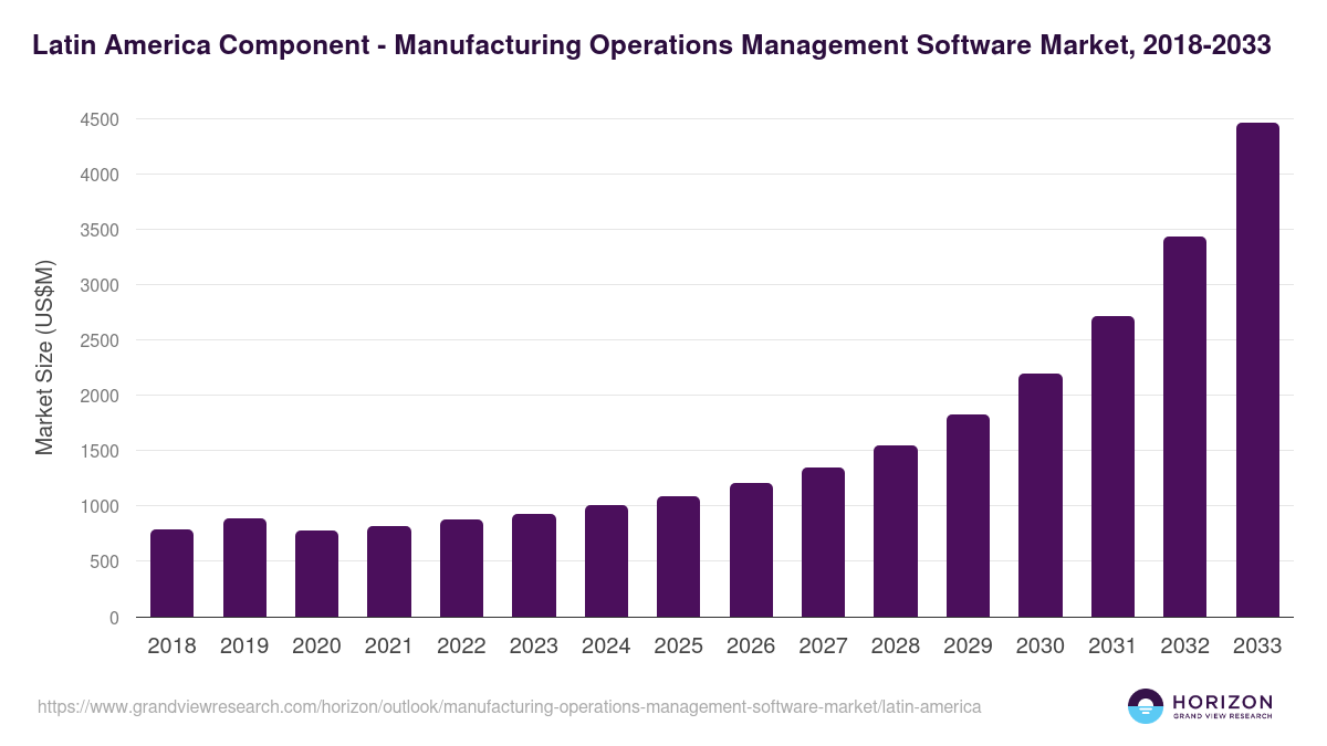 Latin America manufacturing operations management software market, 2021-2033 (US$M)