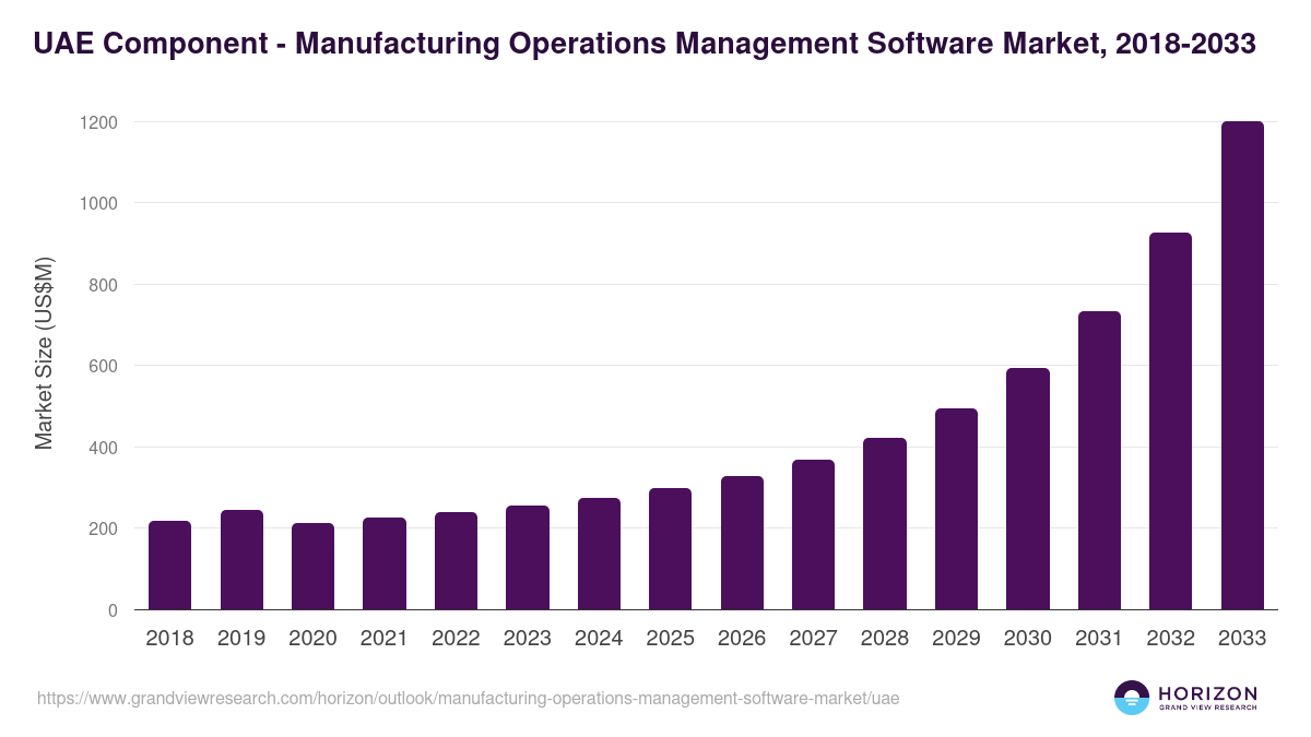 UAE manufacturing operations management software market, 2021-2033 (US$M)