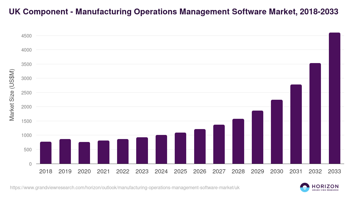 UK manufacturing operations management software market, 2021-2033 (US$M)