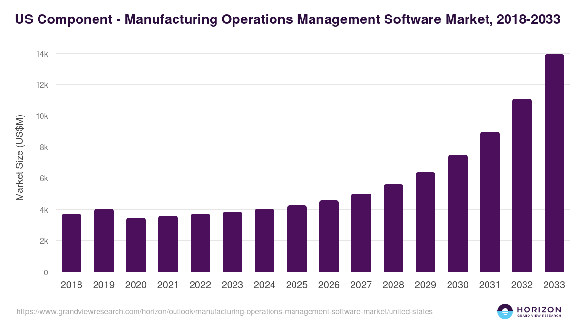 U.S. manufacturing operations management software market, 2021-2033 (US$M)