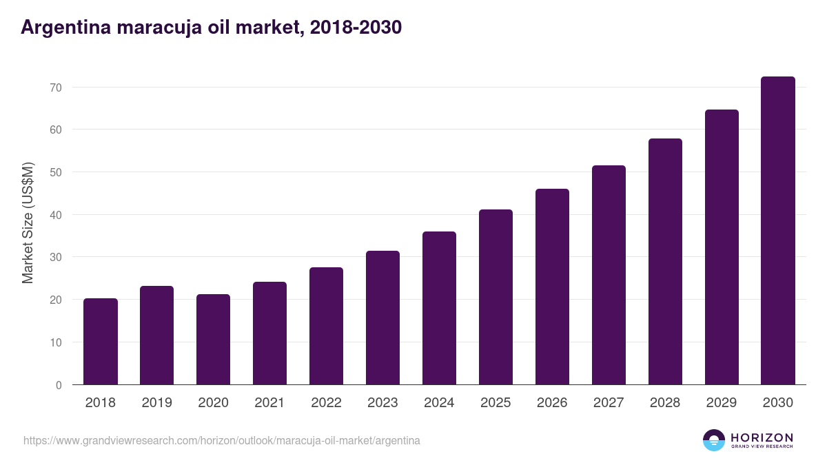 Argentina maracuja oil market, 2018-2030 (US$M)