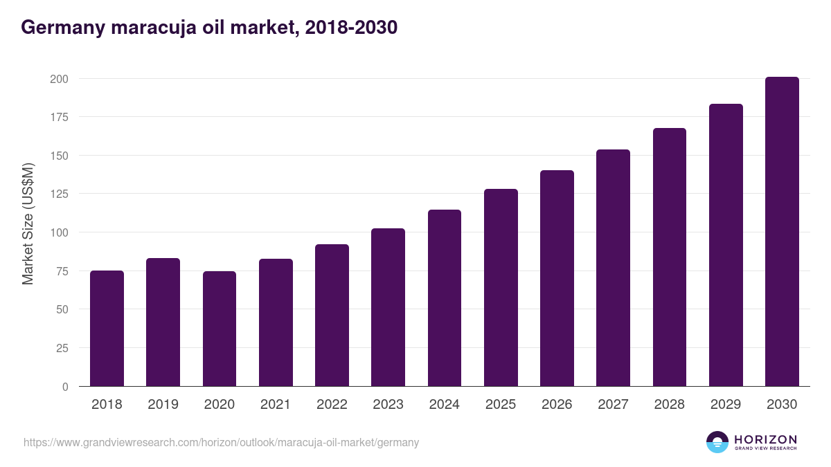 Germany maracuja oil market, 2018-2030 (US$M)