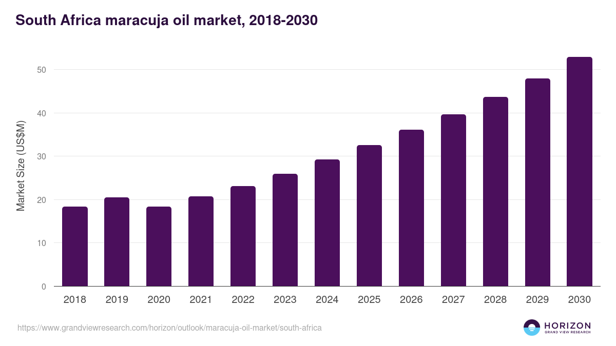 South Africa maracuja oil market, 2018-2030 (US$M)