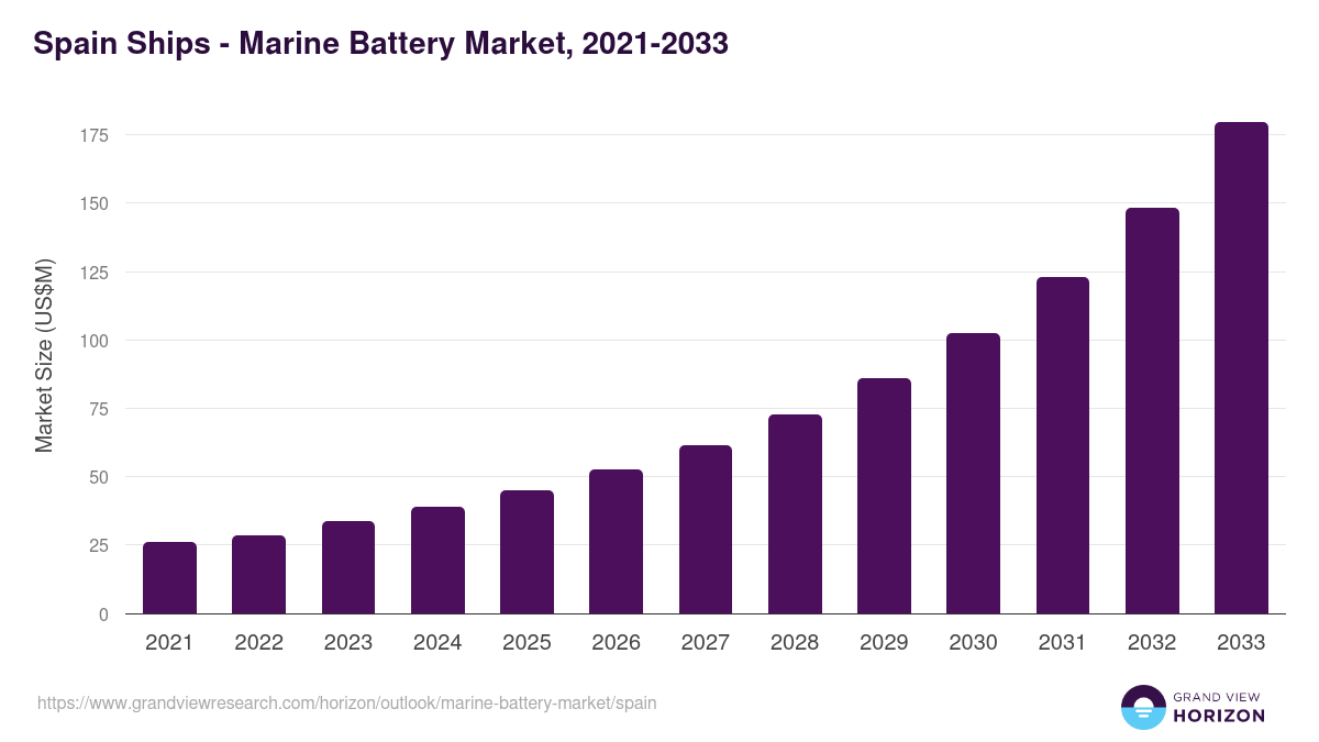 Spain marine battery market, 2021-2033 (US$M)