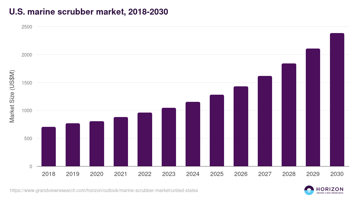 U.S. marine scrubber market, 2021-2033 (US$M)