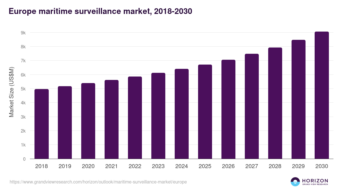 Europe maritime surveillance market, 2018-2030 (US$M)