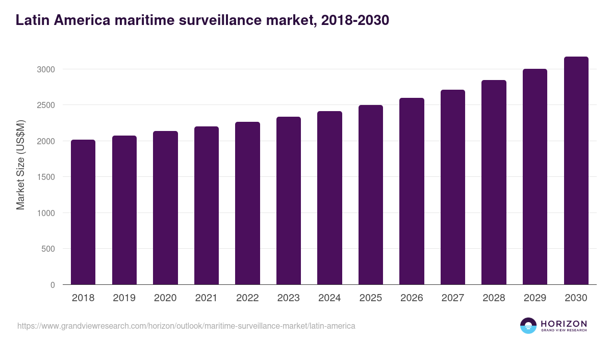 Latin America maritime surveillance market, 2018-2030 (US$M)
