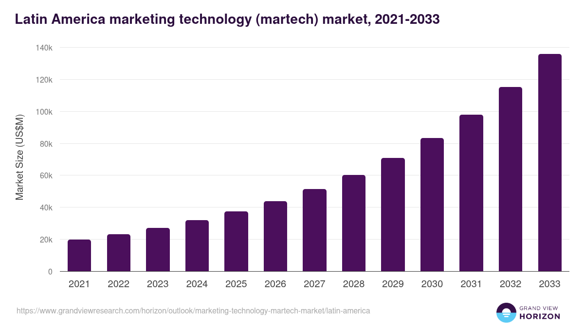 Latin America marketing technology (martech) market, 2021-2033 (US$M)
