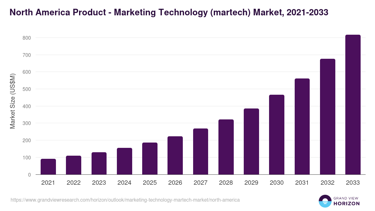North America marketing technology (martech) market, 2017-2030 (US$M)