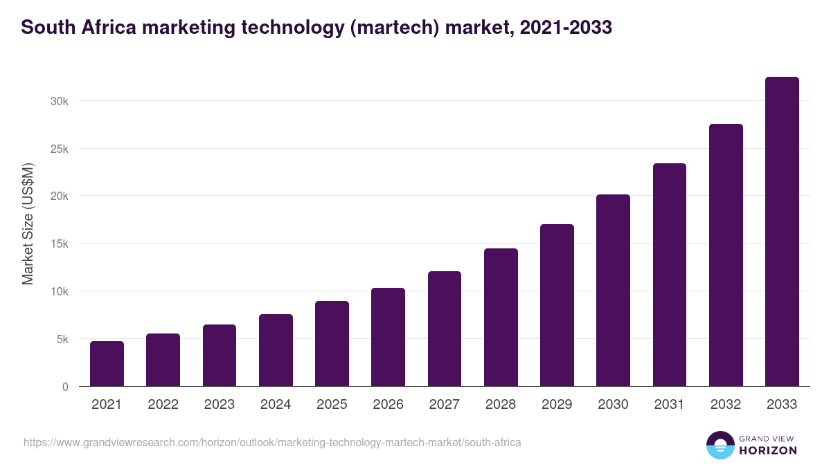 South Africa marketing technology (martech) market, 2021-2033 (US$M)