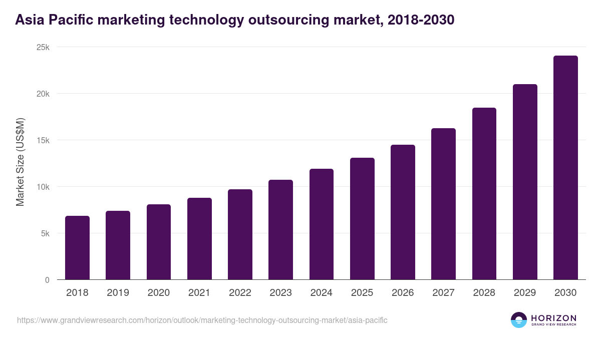Asia Pacific marketing technology outsourcing market, 2018-2030 (US$M)