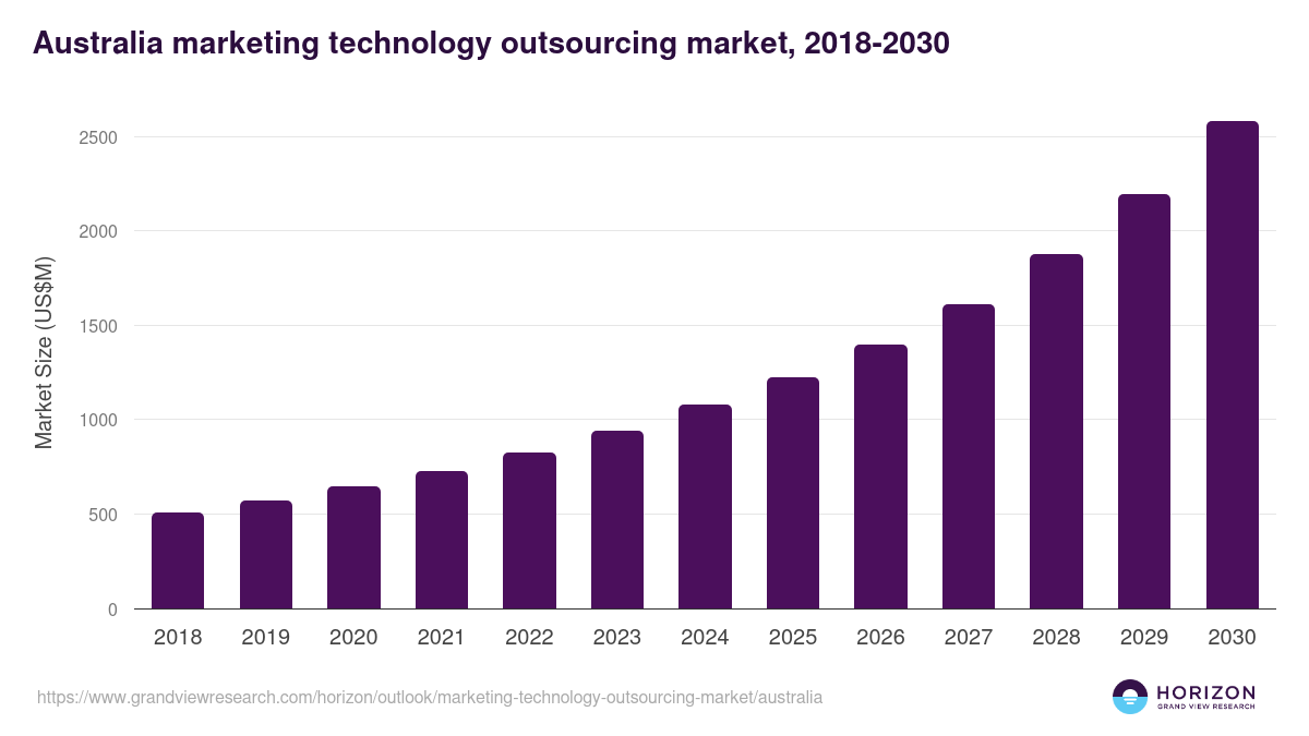 Australia marketing technology outsourcing market, 2018-2030 (US$M)