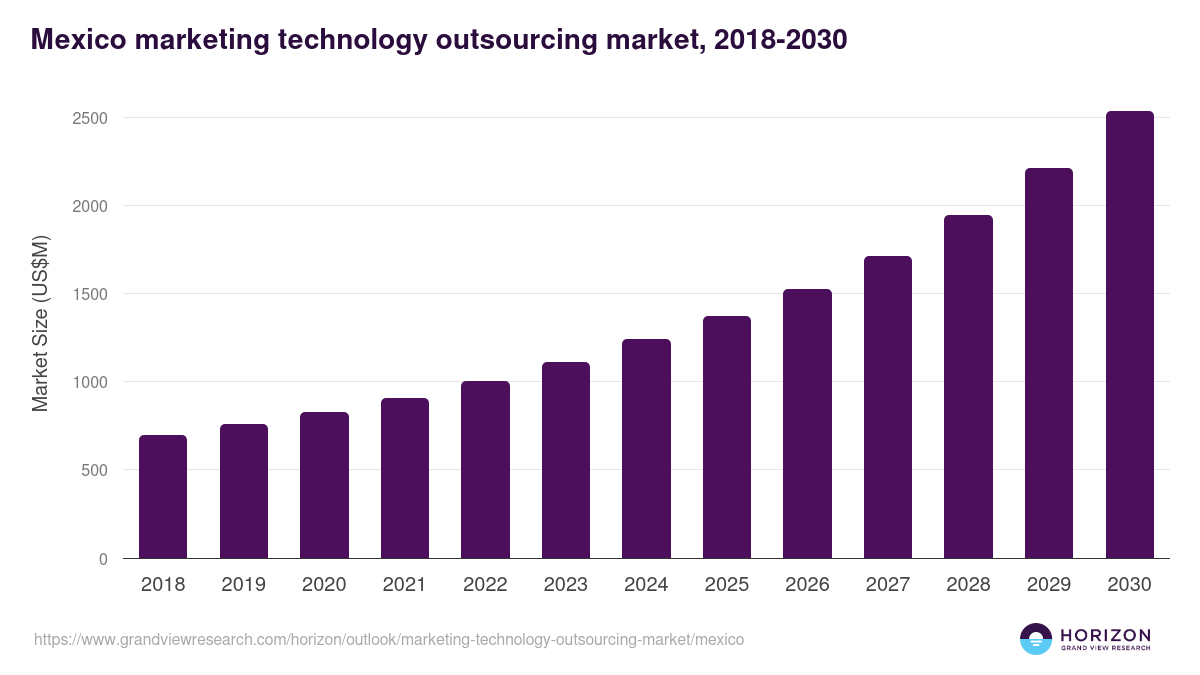 Mexico marketing technology outsourcing market, 2018-2030 (US$M)
