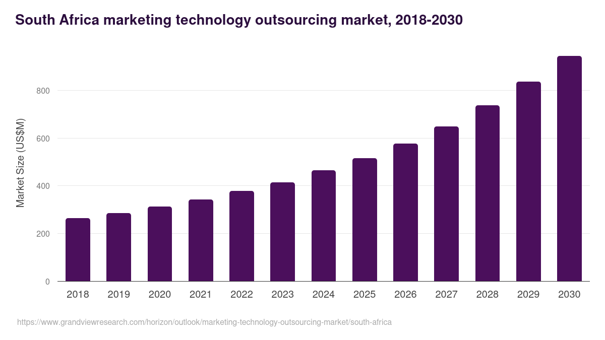South Africa marketing technology outsourcing market, 2018-2030 (US$M)